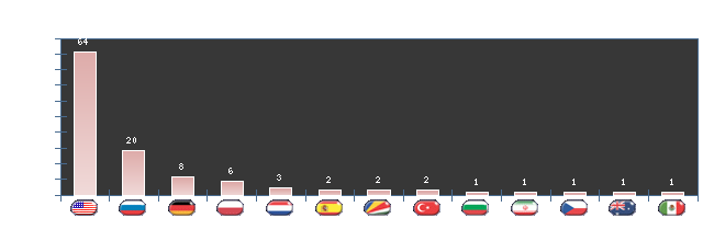 Stats4U.net
