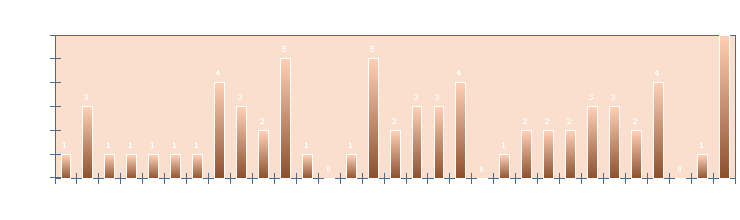Stats4U.net